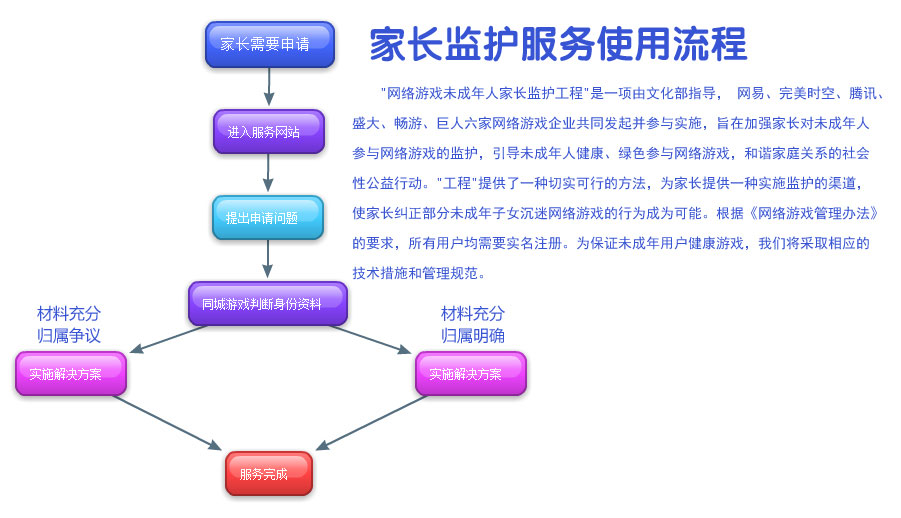 网络游戏未成年人家长监护工程是一项由文化部指导， 网易、完美时空、腾讯、盛大、畅游、巨人六家网络游戏企业共同发起并参与实施，旨在加强家长对未成年人参与网络游戏的监护，引导未成年人健康、绿色参与网络游戏，和谐家庭关系的社会性公益行动。